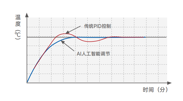 AI人工智能调节技术.png