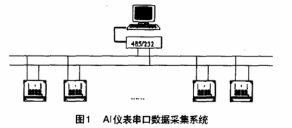 Delphi与多个AI仪表串口数据采集系统的实现.png